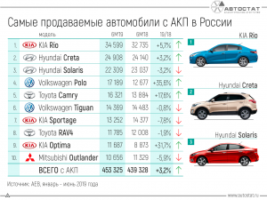 ТОП-10 автомобилей с автоматической трансмиссией на рынке РФ