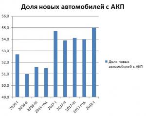 Больше половины машин в России продается с «автоматом»